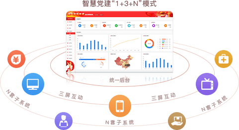 智慧党建系统优势之统一后台，三屏互动（“1+3+N”模式）